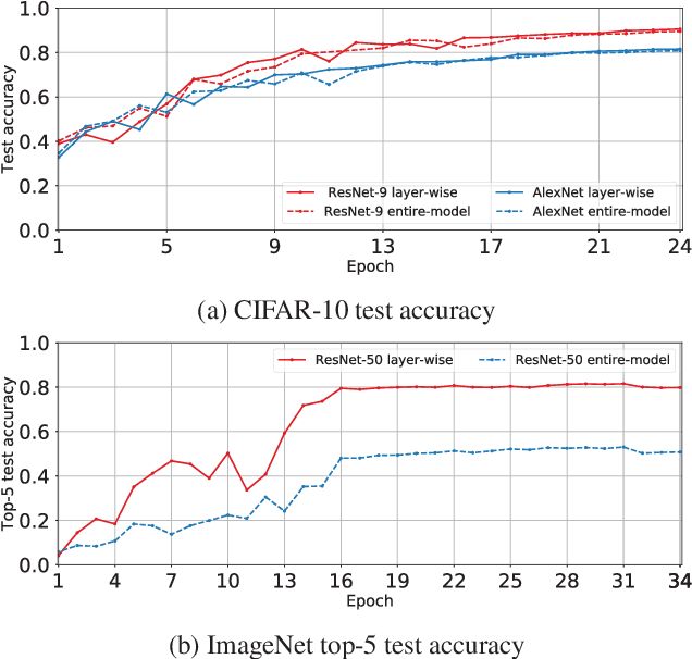 Figure 4 for On the Discrepancy between the Theoretical Analysis and Practical Implementations of Compressed Communication for Distributed Deep Learning