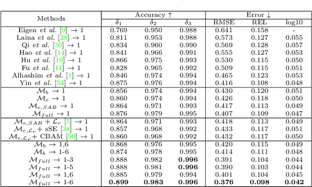 Figure 4 for Improving Monocular Depth Estimation by Leveraging Structural Awareness and Complementary Datasets