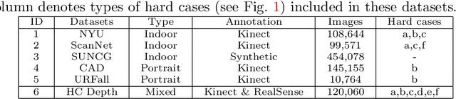 Figure 2 for Improving Monocular Depth Estimation by Leveraging Structural Awareness and Complementary Datasets