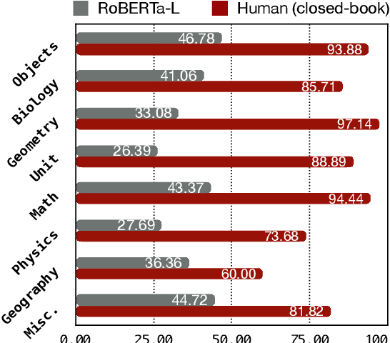 Figure 4 for Birds have four legs?! NumerSense: Probing Numerical Commonsense Knowledge of Pre-trained Language Models