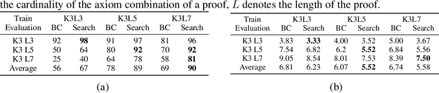 Figure 4 for INT: An Inequality Benchmark for Evaluating Generalization in Theorem Proving