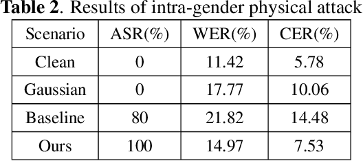 Figure 4 for Attack on practical speaker verification system using universal adversarial perturbations