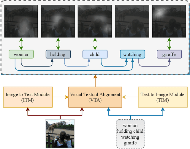 Figure 1 for LAViTeR: Learning Aligned Visual and Textual Representations Assisted by Image and Caption Generation
