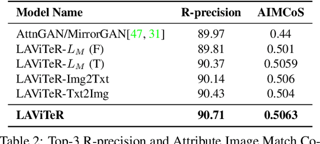 Figure 4 for LAViTeR: Learning Aligned Visual and Textual Representations Assisted by Image and Caption Generation