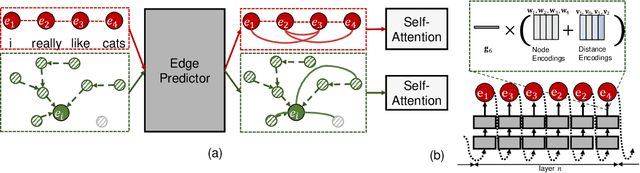 Figure 1 for SAC: Accelerating and Structuring Self-Attention via Sparse Adaptive Connection