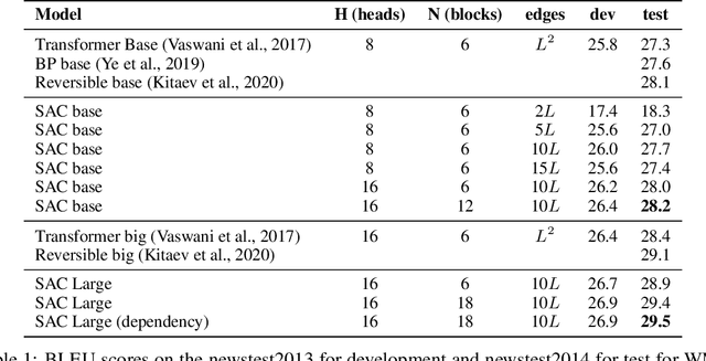 Figure 2 for SAC: Accelerating and Structuring Self-Attention via Sparse Adaptive Connection