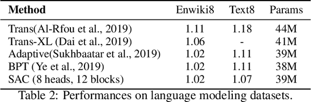 Figure 4 for SAC: Accelerating and Structuring Self-Attention via Sparse Adaptive Connection