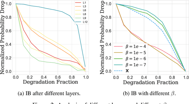 Figure 3 for Inserting Information Bottlenecks for Attribution in Transformers