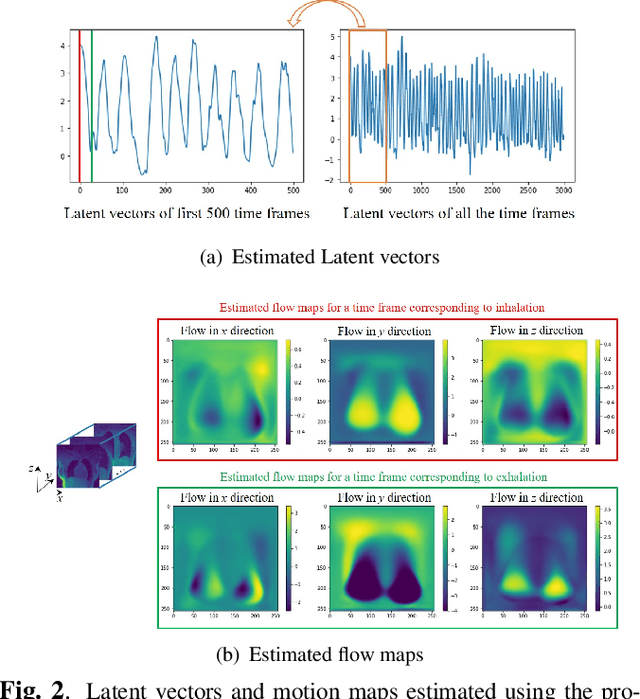Figure 2 for Dynamic imaging using Motion-Compensated SmooThness Regularization on Manifolds (MoCo-SToRM)