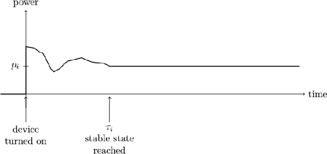 Figure 2 for Particle Swarm Optimization for Energy Disaggregation in Industrial and Commercial Buildings