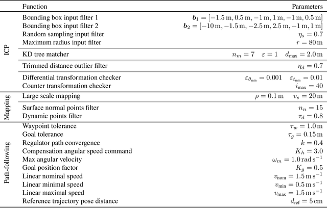 Figure 2 for Kilometer-scale autonomous navigation in subarctic forests: challenges and lessons learned