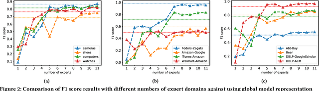 Figure 4 for DAME: Domain Adaptation for Matching Entities
