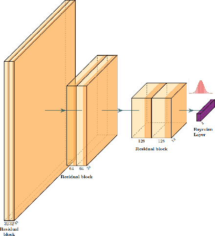 Figure 1 for BayesNetCNN: incorporating uncertainty in neural networks for image-based classification tasks