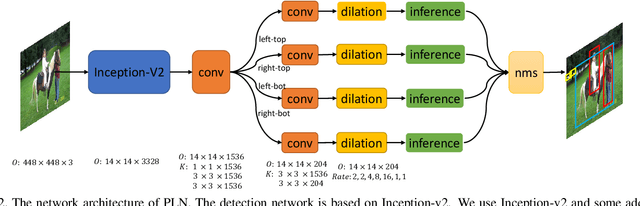 Figure 2 for Point Linking Network for Object Detection