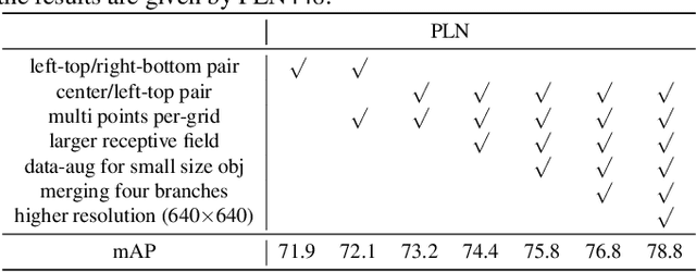 Figure 3 for Point Linking Network for Object Detection