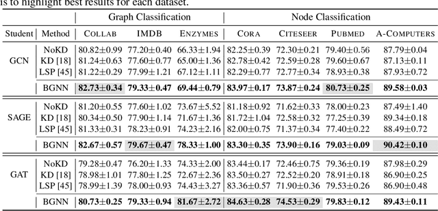 Figure 2 for Boosting Graph Neural Networks via Adaptive Knowledge Distillation