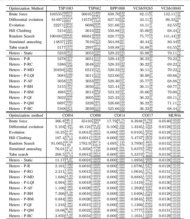 Figure 3 for Online Parallel Portfolio Selection with Heterogeneous Island Model
