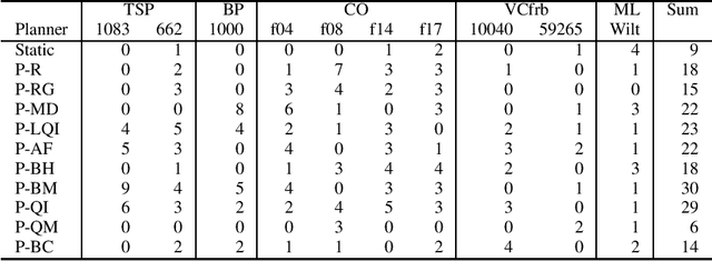 Figure 4 for Online Parallel Portfolio Selection with Heterogeneous Island Model