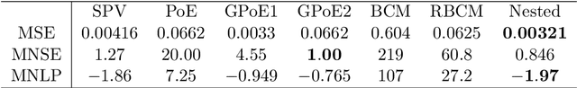 Figure 2 for Nested Kriging predictions for datasets with large number of observations