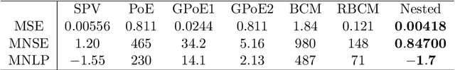 Figure 4 for Nested Kriging predictions for datasets with large number of observations