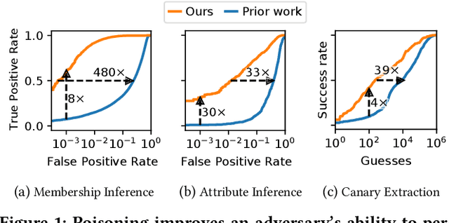 Figure 1 for Truth Serum: Poisoning Machine Learning Models to Reveal Their Secrets