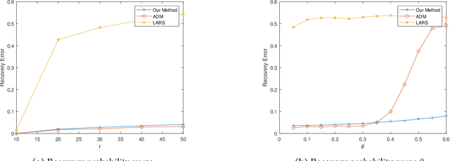 Figure 3 for Unique sparse decomposition of low rank matrices