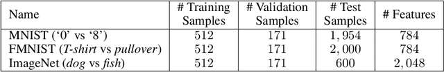 Figure 2 for Regularization Can Help Mitigate Poisoning Attacks... with the Right Hyperparameters