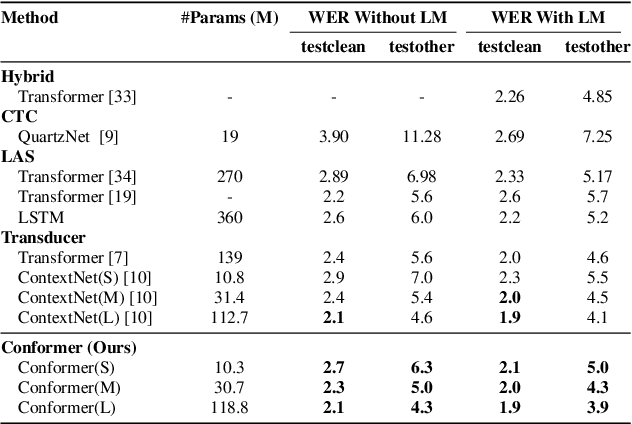 Figure 4 for Conformer: Convolution-augmented Transformer for Speech Recognition