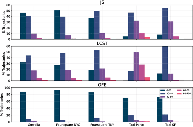 Figure 2 for Trajectory Test-Train Overlap in Next-Location Prediction Datasets