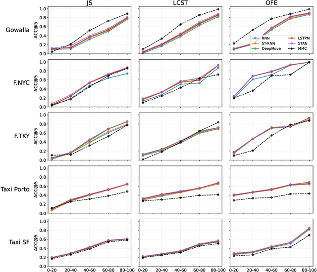 Figure 3 for Trajectory Test-Train Overlap in Next-Location Prediction Datasets