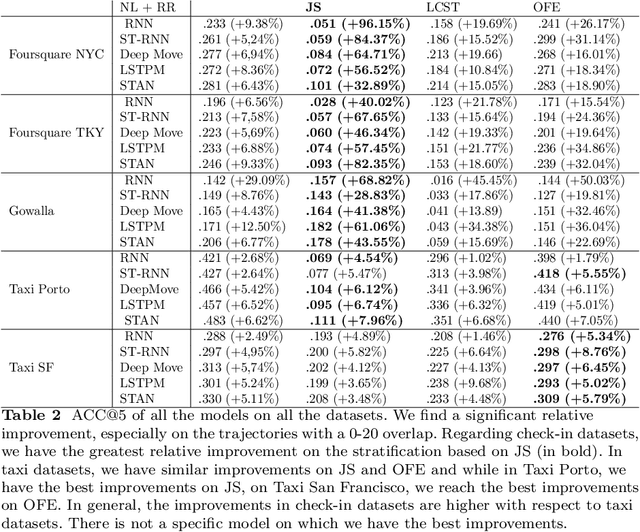Figure 4 for Trajectory Test-Train Overlap in Next-Location Prediction Datasets