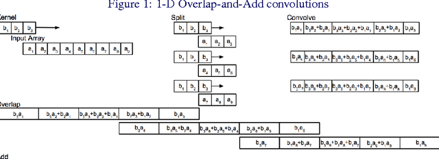 Figure 1 for Very Efficient Training of Convolutional Neural Networks using Fast Fourier Transform and Overlap-and-Add
