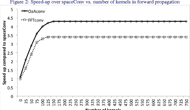 Figure 4 for Very Efficient Training of Convolutional Neural Networks using Fast Fourier Transform and Overlap-and-Add