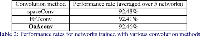 Figure 3 for Very Efficient Training of Convolutional Neural Networks using Fast Fourier Transform and Overlap-and-Add