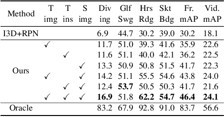 Figure 2 for Unsupervised Domain Adaptation for Spatio-Temporal Action Localization