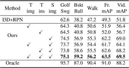Figure 4 for Unsupervised Domain Adaptation for Spatio-Temporal Action Localization
