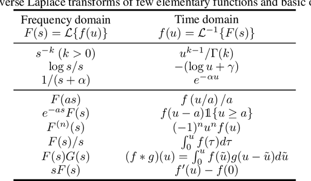 Figure 4 for Nearest neighbor density functional estimation based on inverse Laplace transform