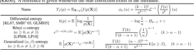 Figure 1 for Nearest neighbor density functional estimation based on inverse Laplace transform