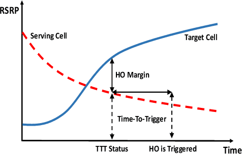 Figure 2 for Deep-Mobility: A Deep Learning Approach for an Efficient and Reliable 5G Handover