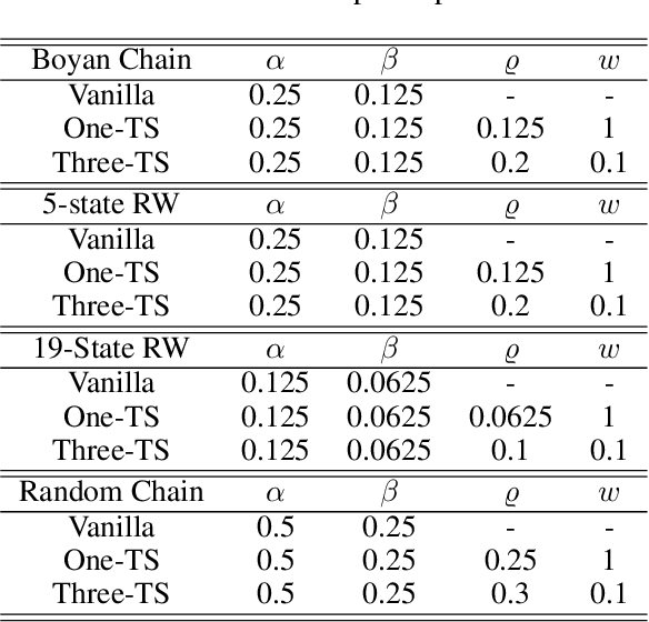 Figure 2 for Gradient Temporal Difference with Momentum: Stability and Convergence