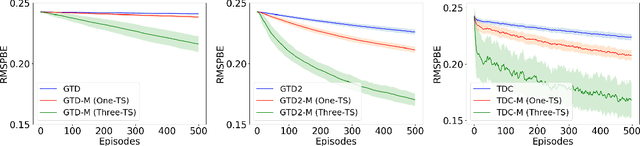 Figure 4 for Gradient Temporal Difference with Momentum: Stability and Convergence