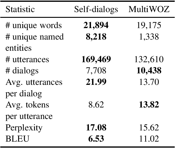Figure 1 for Taskmaster-1: Toward a Realistic and Diverse Dialog Dataset