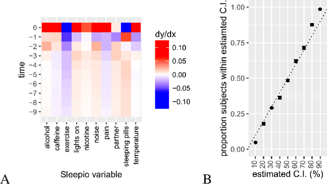 Figure 4 for Personalised recommendations of sleep behaviour with neural networks using sleep diaries captured in Sleepio