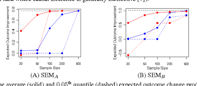 Figure 2 for Learning Optimal Interventions