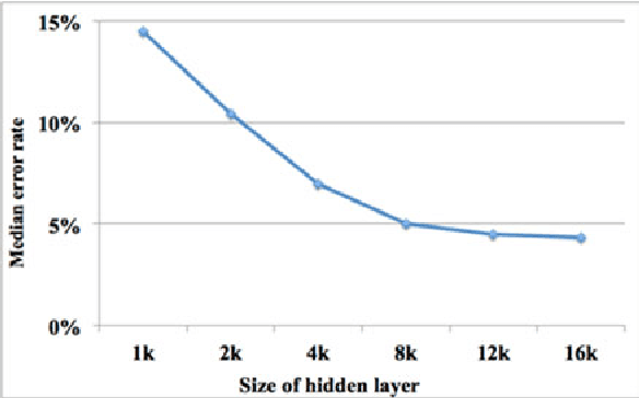 Figure 2 for A neuromorphic hardware architecture using the Neural Engineering Framework for pattern recognition