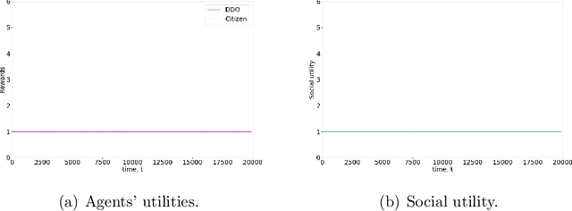 Figure 2 for Data sharing games
