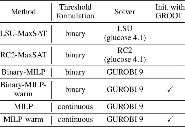 Figure 1 for Robust Optimal Classification Trees Against Adversarial Examples