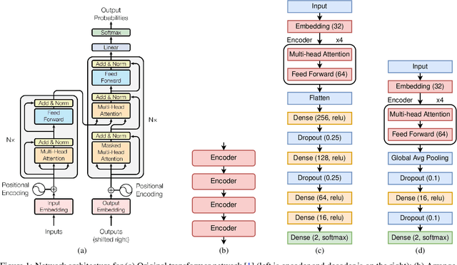 Figure 1 for Efficacy of Transformer Networks for Classification of Raw EEG Data
