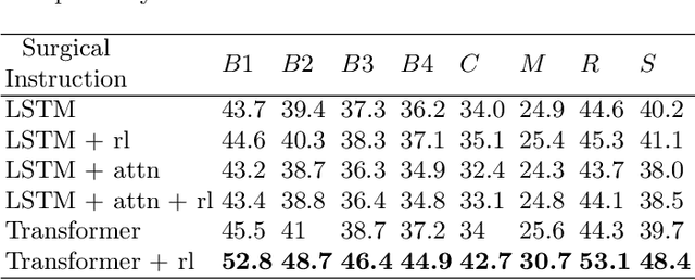 Figure 3 for Surgical Instruction Generation with Transformers