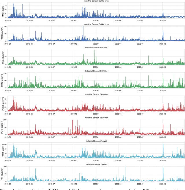 Figure 3 for Probabilistic Deep Learning to Quantify Uncertainty in Air Quality Forecasting